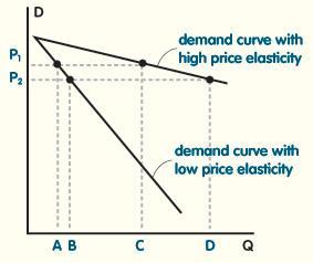 Elasticity of demand - Elasticity of demand is a measure of the sensitivity of consumers to a change in price. Sometimes a small change in price will cause an equal or even greater change in demand.