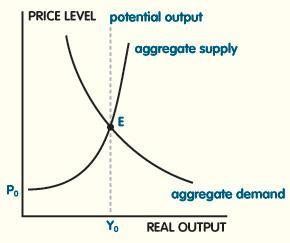 Aggregate supply is the sum of all the goods and services