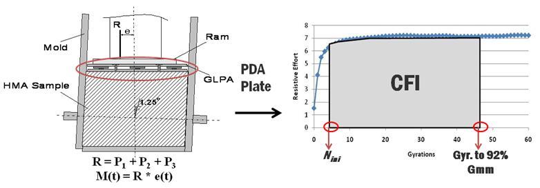 46 Figure 2-12: Schematic Showing the PDA Plate and Definition of the Construction Force Index Initial laboratory generated data indicate that both the volumetric parameter N92 and the direct