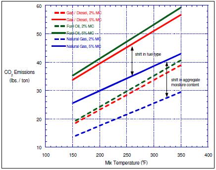 71 Figure 2-26: Carbon dioxide emissions at HMA plants for various mix temperatures, generated using the World Bank greenhouse gas emissions calculator.