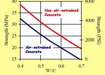 The Water-Cement Ratio Law Optimum Water-Cementitious Materials Ratio
