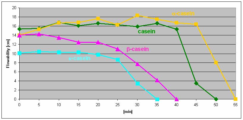 Dispersing Effect of Casein Protein