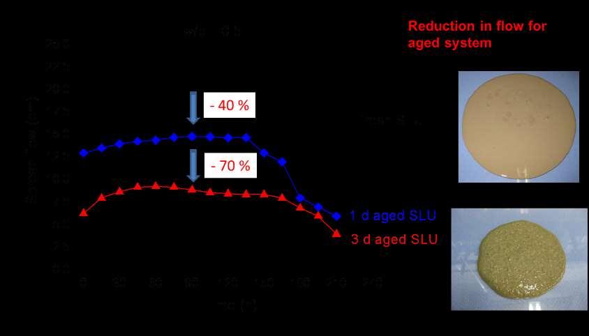 Impact of Moisture Uptake on Flow Behavior of SLU System PCE -