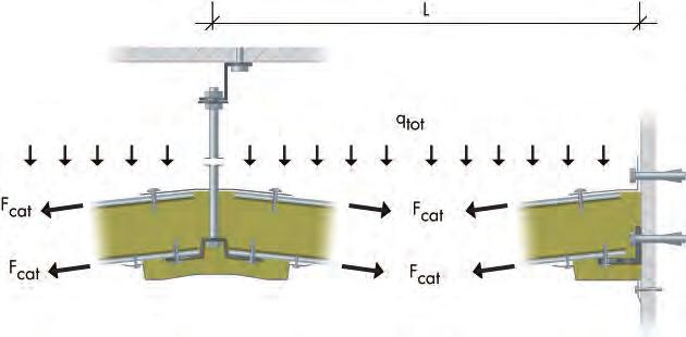 FASTENINGS Allowed load for Panels System s standard top hat profile KL is.8 kn/side for panel type AST E.