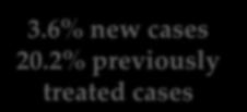 2% previously treated cases * among notified TB cases