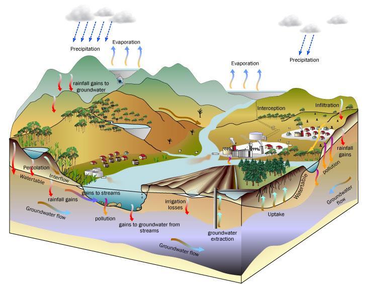 GROUNDWATER General Facts and Concepts