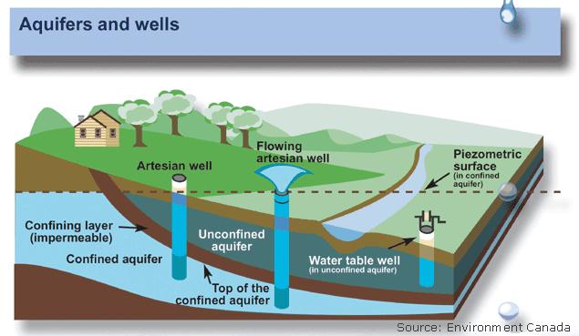 Aquifers and Wells Many aquifer systems contain several aquifers, or aquifer zones, separated by confining layers.