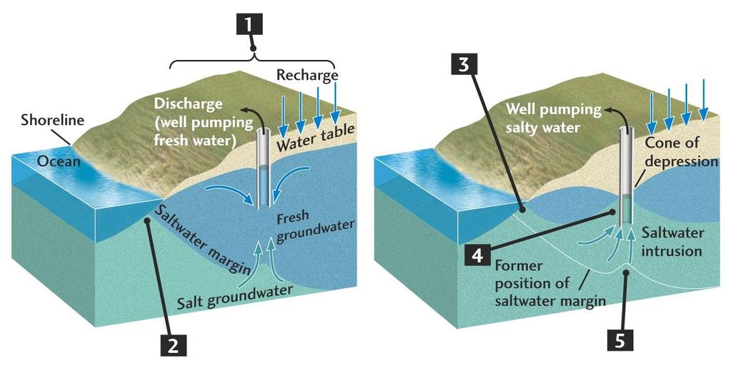 Flow rates at which groundwater is extracted is key in evaluating potential effects of pumping.