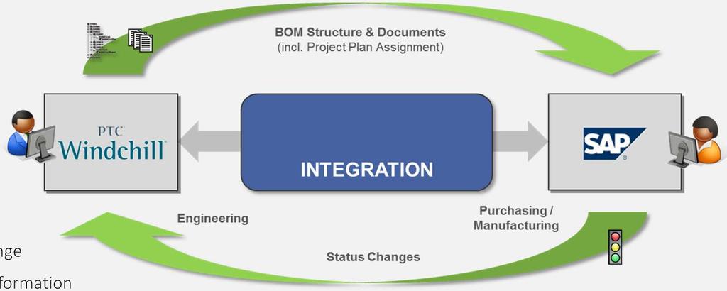 PLM Integration with ERP PLM to ERP PLM to ERP of engineering part and BOM structures PLM to ERP of manufacturing part and BOM structures PLM to ERP Engineering Change PLM design record to ERP PLM