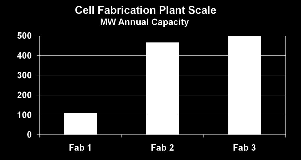 cell manufacture mostly at first or second generation.
