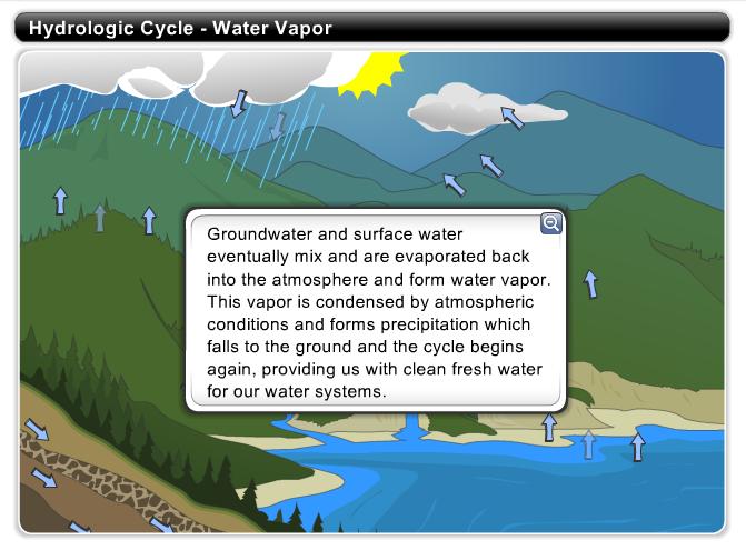 Hydrologic Cycle Water Vapor Groundwater and surface water eventually mix and are evaporated back into the atmosphere and form water vapor.