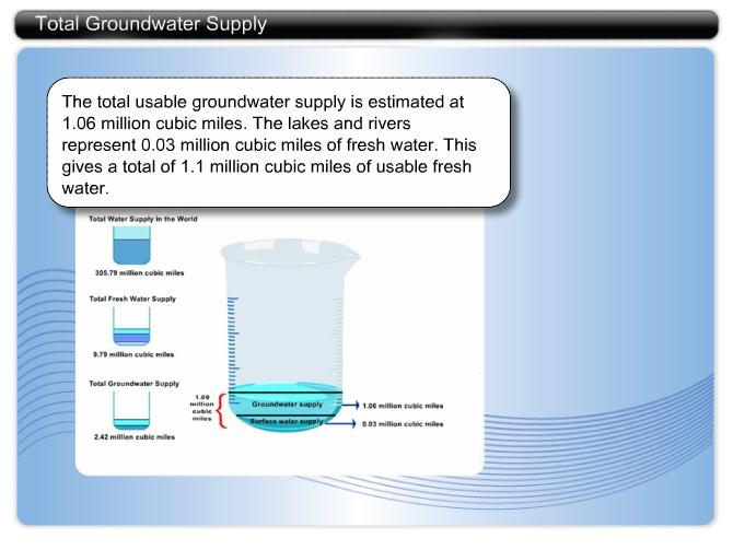 Total Groundwater Supply The total usable groundwater supply is estimated at 1.06 million cubic miles. The lakes and rivers represent 0.