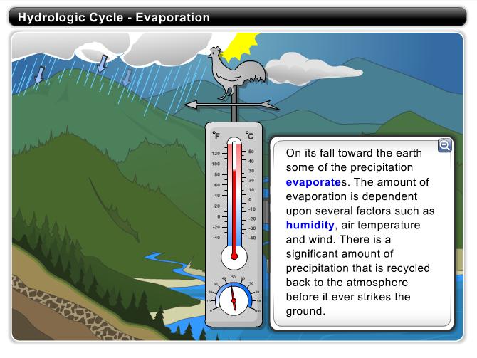 Hydrologic Cycle - Evaporation On its fall toward the Earth some of the precipitation evaporates.