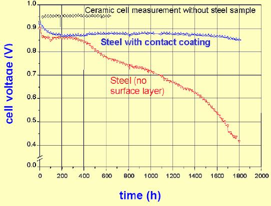 Cr poisoning Cr released from steel components as CrO(OH) 2 vapour At cathode this is reduced to Cr 2 O 3 : 2CrO(OH) 2 +2e - Cr 2