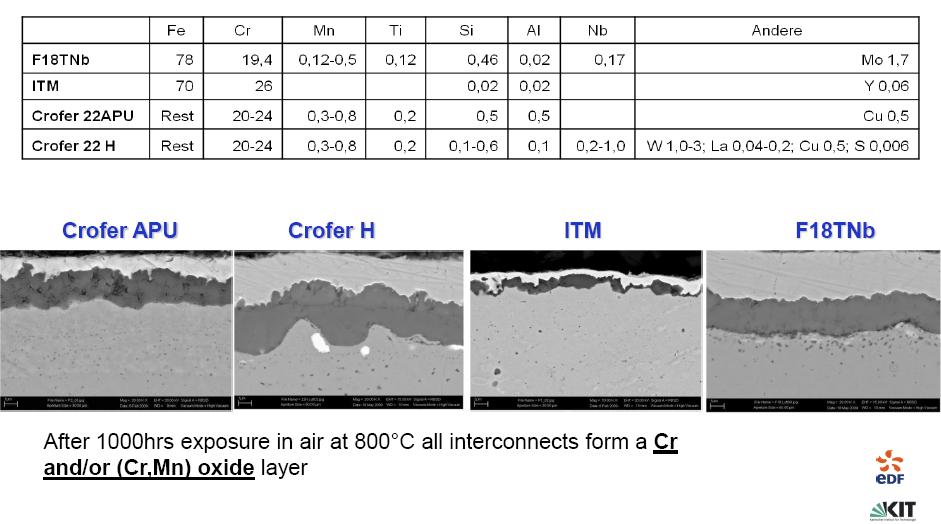 Corrosion scales on interconnect alloys Often there are 2 layers: inner Cr 2 O 3