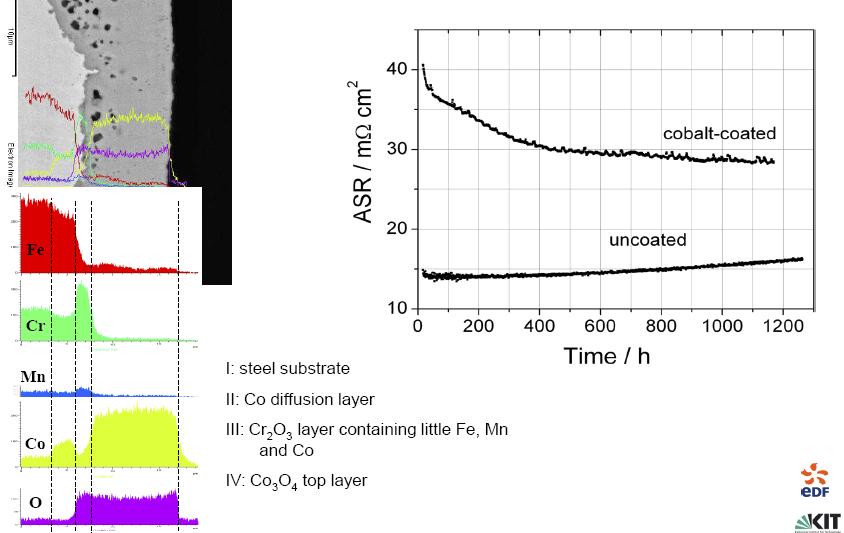 Electroplated or PVD Co coating on interconnect Q.-X. Fu, et al.