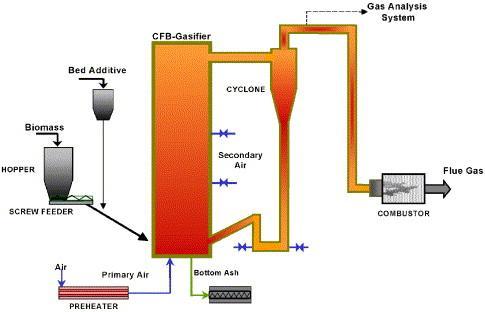 METHODOLOGY CHAPTER -3 3.1 GASIFIER SELECTION Atmospheric CFB was selected for the current study because of its near commercial status.