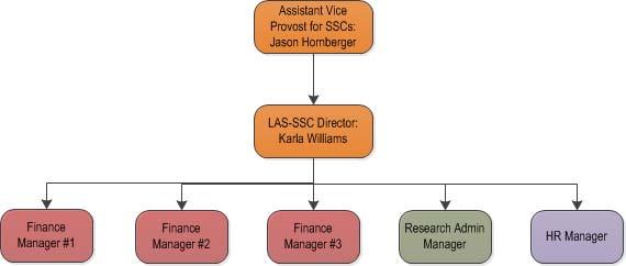 LAS SSC Leadership The functional managers for the LAS-SSC will be hired over the next several months.