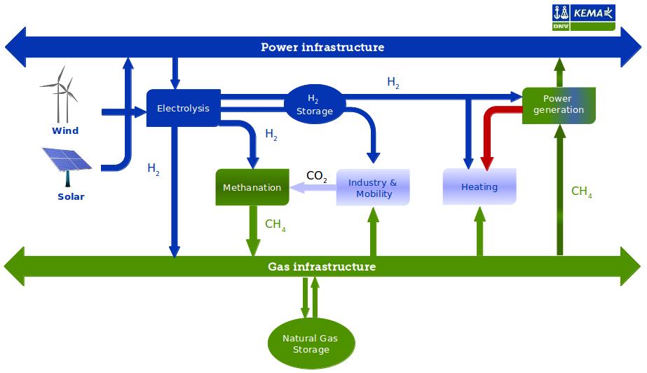 Figure 1: Transformation opportunities involving hydrogen. Source: http://www.europeanpowertogas.