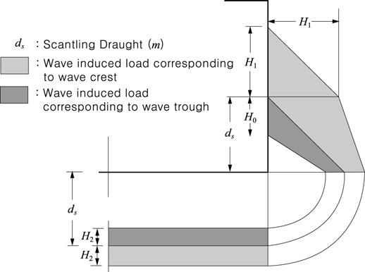 Annex 3-2 Guidance for the D irect Strength Assessment Pt 3, Annex 3-2 Fig 5 Wave induced load (b) The wave induced loads in harbours and similar quiet waters may be taken as equal to 1/2 of the