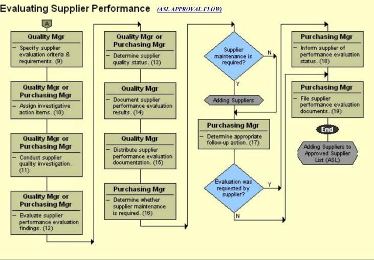 6.0 Process Flow The following is a visual of the process flow for Evaluating and authorizing a