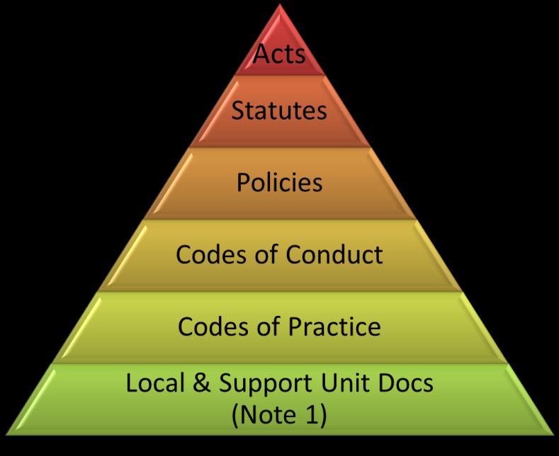 The hierarchy will assist staff, students and others in understanding where a document resides within the overall governance documentation framework of both the university and all other entities