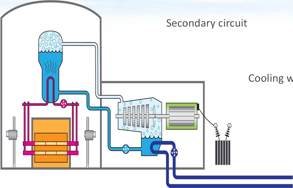CANDU Nuclear Power Plant Secondary circuit Primary circuit Cooling water Primary and secondary circuits are separated