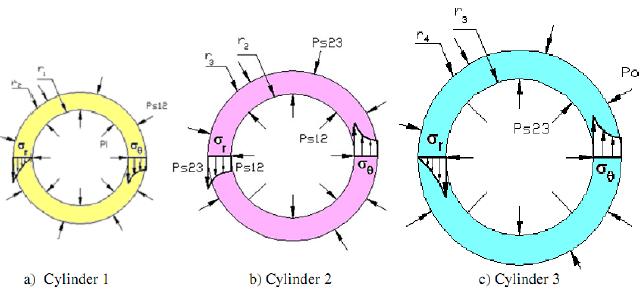 C. Calculation of Discontinuity Stresses Due To Edge Loads: The principal stresses developed at the surfaces of a cylindrical shell at any location due to uniformly distributed edge loads are given