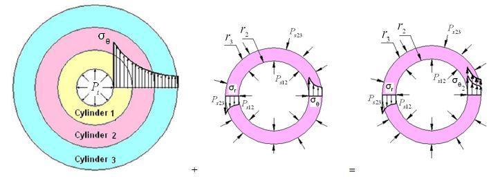 B. Resultant Hoop Stress in Cylinder 2: LET (4.3) (4.4) Fig. 8: Superposition of Hoop Stress Due To Pi & Residual stress due to Ps 12 & Ps 23 in cylinder 2 Using equations (2.23) and (2.