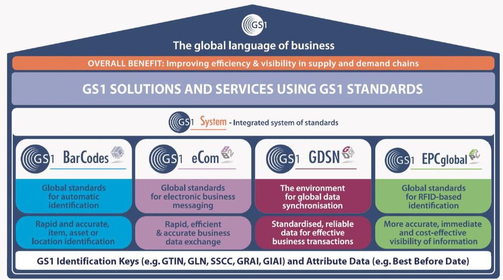 Barcodes: Within the GS1 System, data carriers (most commonly barcodes) are used to encode the GS1 Identification Keys to facilitate communication, data collection and exchange of information and