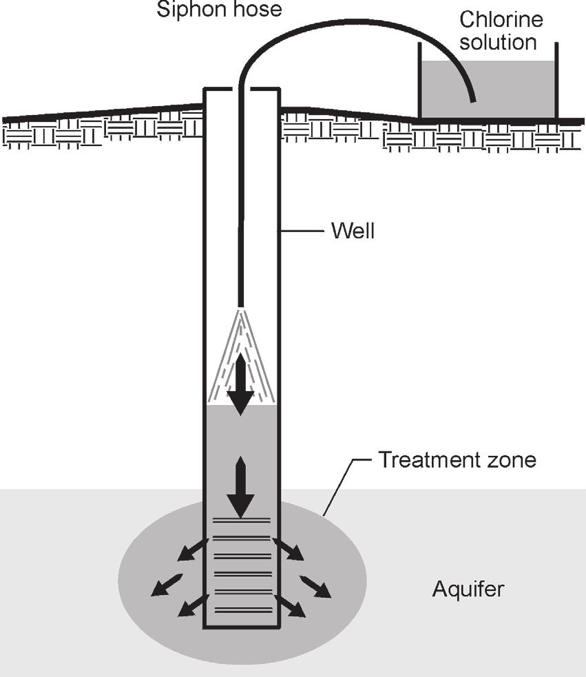 Figure 2 Siphoning Chlorine Solution Step 4 Siphon or drain this solution slowly into the well (see Figure 2, Siphoning Chlorine Solution).