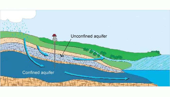 Teacher will explain: This represents the bore hole or deep well from which many utility companies pump water out of aquifers to provide the inhabitants with their water for their homes and