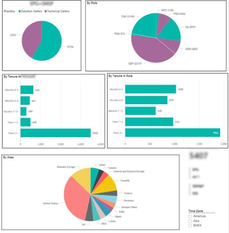 Power BI Dashboard and Report for Human Resource Department Headcount statistics for a major