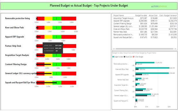 Power BI Reports for ShareAdvance Cost Report Shows details of the cost across the organization projects Project Cost by Department Shows