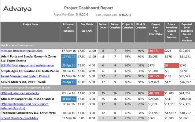 Project dashboard reports Dashboard report displays