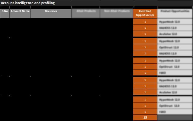 Account Intelligence Profiling Profile the target accounts and identify relevant business