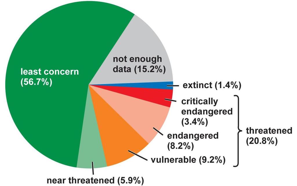 IUCN Classification