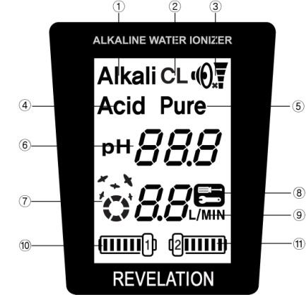 ph Indication 7 Ionization Indication 8 Check for Problem 9 Water Flow in Liters Per Minute 10 Filter One Filter Life 11 Filter Two Filter Life CAUTION: