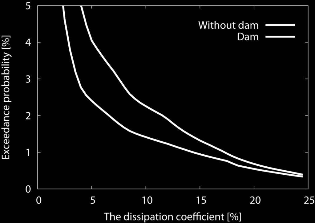 Flood risk curves with/without dam operation Annual Exceedance