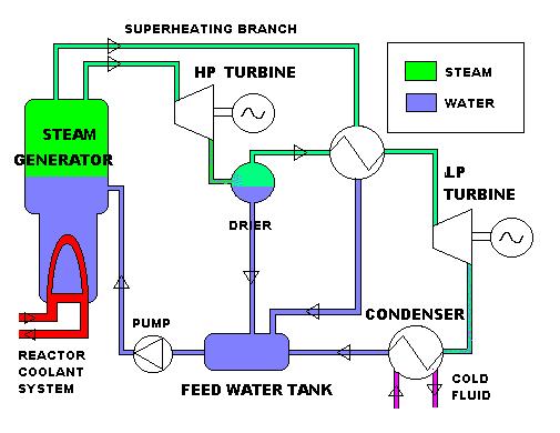 4 The feedwater tank is kept at a pressure of 11 bar. Temperatures of the different condensates mixed determine water temperature at the outlet.
