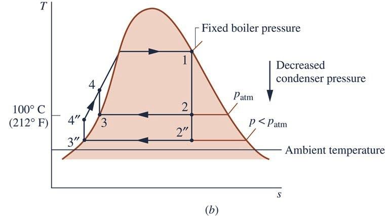 Using the Ideal Rankine Cycle to Study the Effects on Performance of Varying Condenser Pressure The figure shows two cycles having the