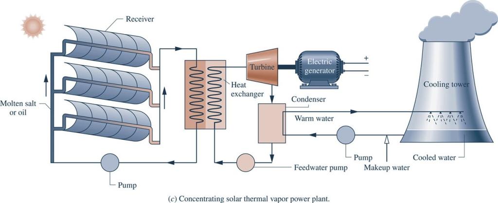 Introducing Vapor Power Plants In solar plants, the energy required