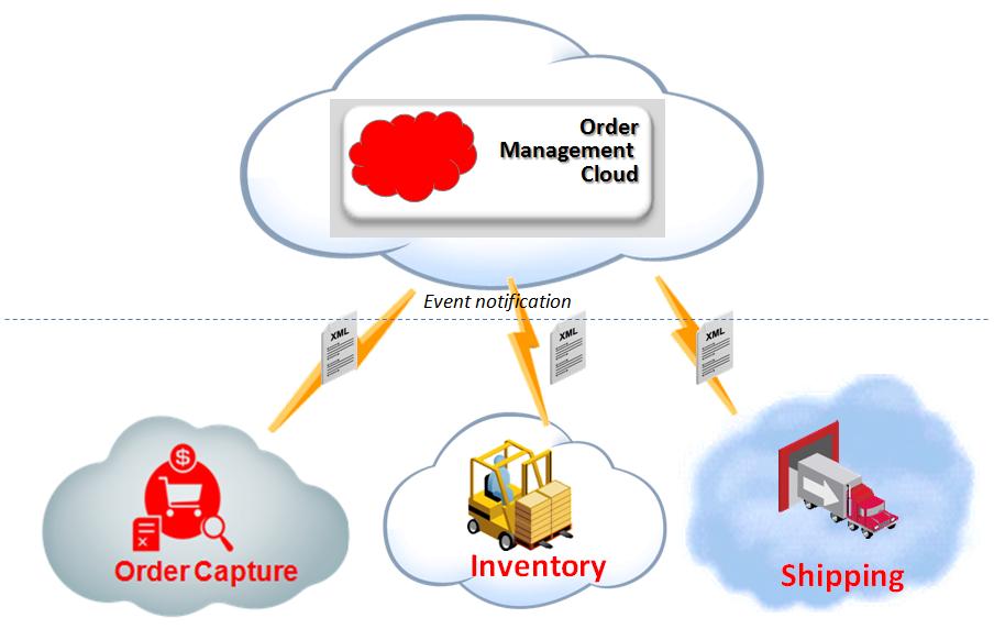 Chapter 6 Controlling Order Processing Sending Notifications from Order Management to External Systems: Explained Order Management Cloud uses a business event to send a notification to an external
