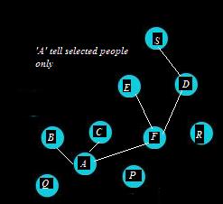 Cluster Chain Individual communicates with only those individuals he/she