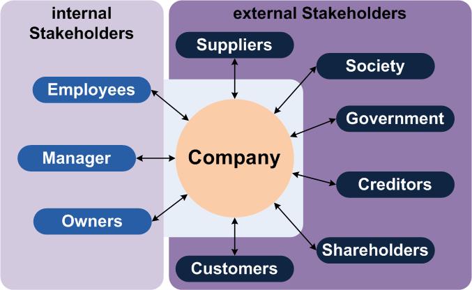 Stakeholder Groups of Potential Interest Employees Local community Regulators