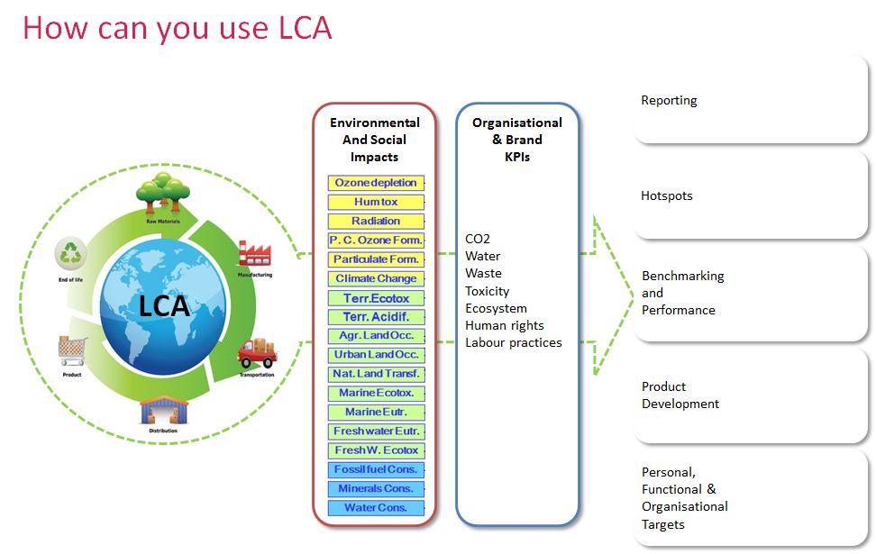 WHY IS LIFE CYCLE ASSESSMENT USEFUL? Labels play a critical role in the communication and marketing of products.