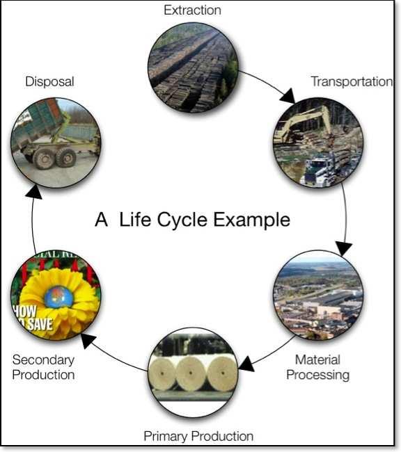 Life Cycle Assessment LCA is a 'cradle to grave' method of assessing environmental impact.