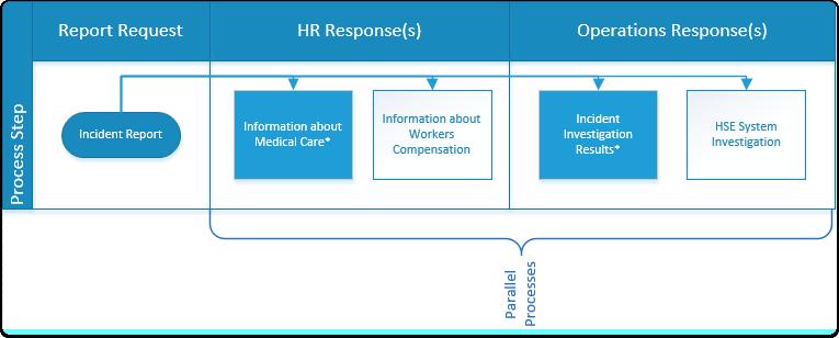 How to Create a Health and Safety Incident Reports and Responses Overview The System is comprised of 5 distinct "Request and Response" sections as
