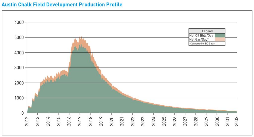 Austin Chalk Field Development and Production Forecast Model Initial field development modeled on 640 acre spacing NYMEX future oil price / 3% per annum