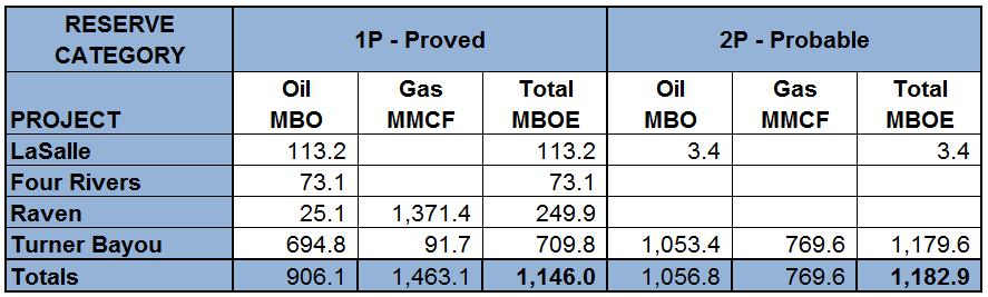 Oil and Gas Reserves at 31 December 2011 MBOE Oil equivalent expressed in thousands of stock tank barrels (MBO), where one barrel is equivalent to 42 United States gallons Value per share calculated